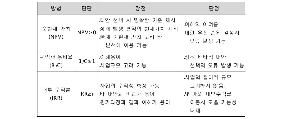 방법론의 비교 분석