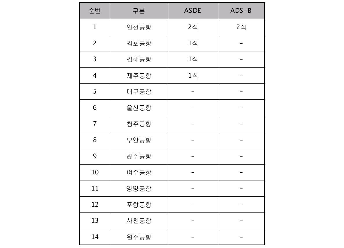 국내 주요공항의 감시 장비 구축 현황