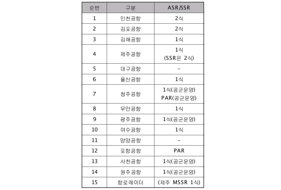 민․군 ATC 용 감시 레이더 현황