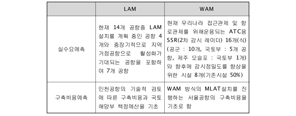 LAM/WAM 실수요 예측 및 구축비용 예측