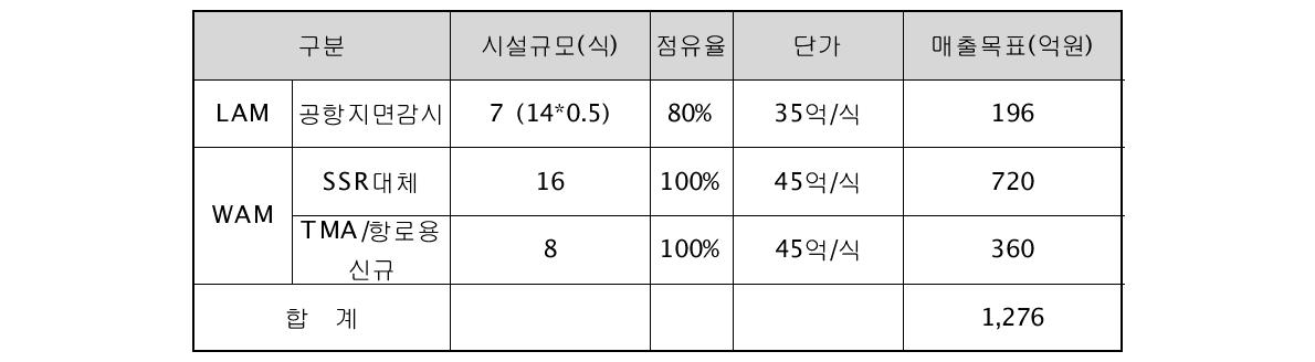 수입대체에 따른 편익(개발완료 후 15년간)