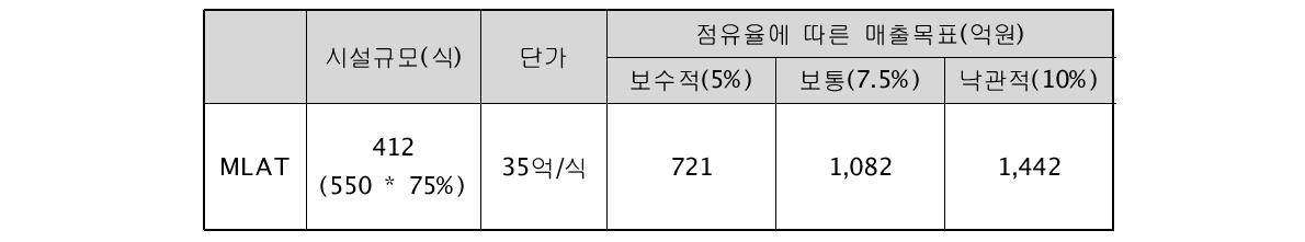 목표시장 점유율에 따른 매출예상액(개발완료 후 15년간)