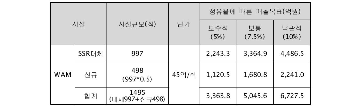 국내개발 WAM장비의 해외판매 매출 예상액(개발완료 후 15년간)