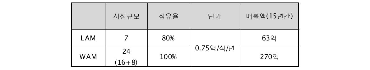 국내장비 운영유지 국내 매출액