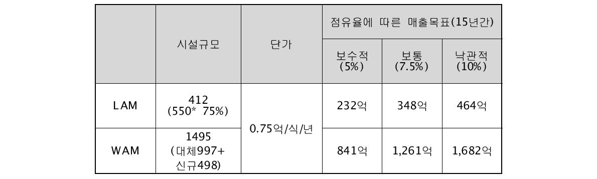 점유율에 따른 유지보수 수출액