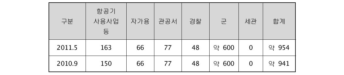 저고도 운항 항공기 보유 현황단위 : 대수