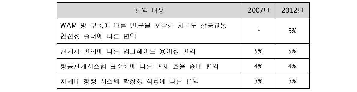 MLAT시스템을 구축함으로써 얻게 되는 편익에 대한 전문가 의견