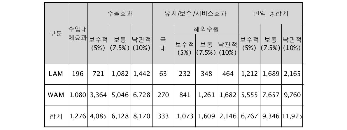 기술개발로 인한 종합적인 편익 (단위 : 억원)