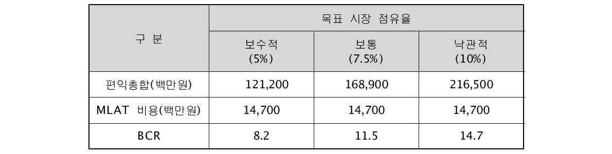 LAM 개발시 편익-비용 분석