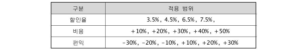 경제적 타당성 분석의 민감도 분석 적용 범위