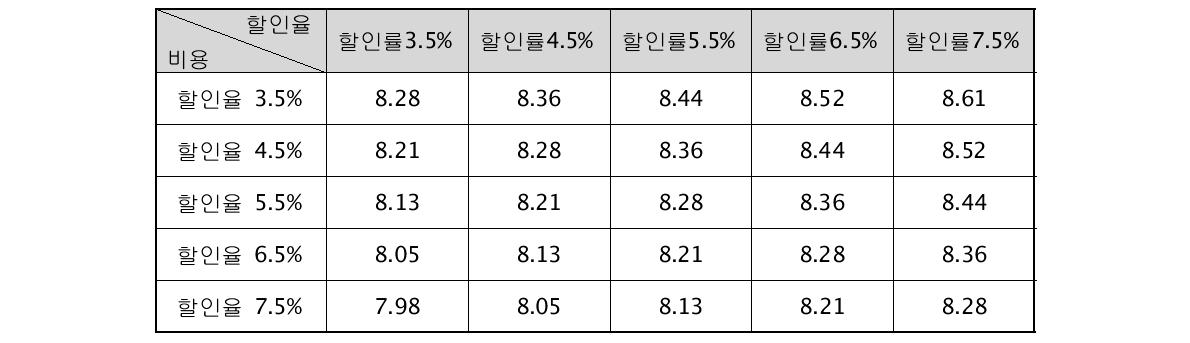 LAM 개발시의 BCR 민감도 분석