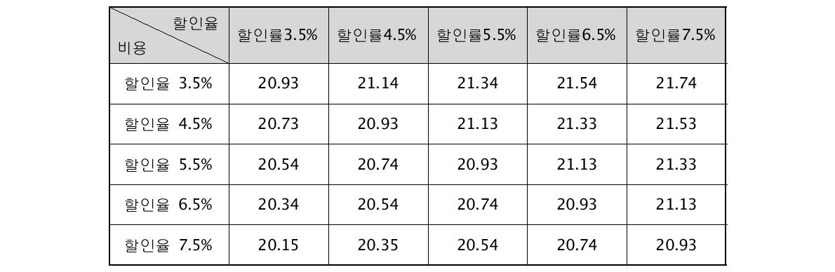 WAM 개발시의 BCR 민감도 분석