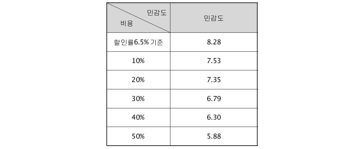 비용에 대한 민감도(LAM)