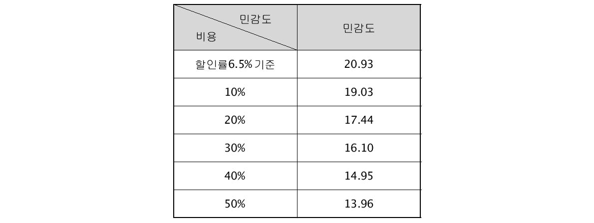 비용에 대한 민감도(WAM)