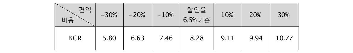 편익에 대한 민감도(LAM)