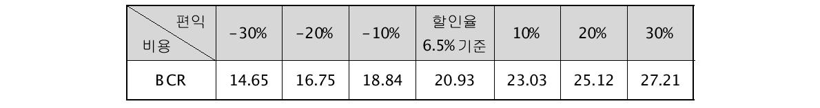 편익에 대한 민감도(WAM)