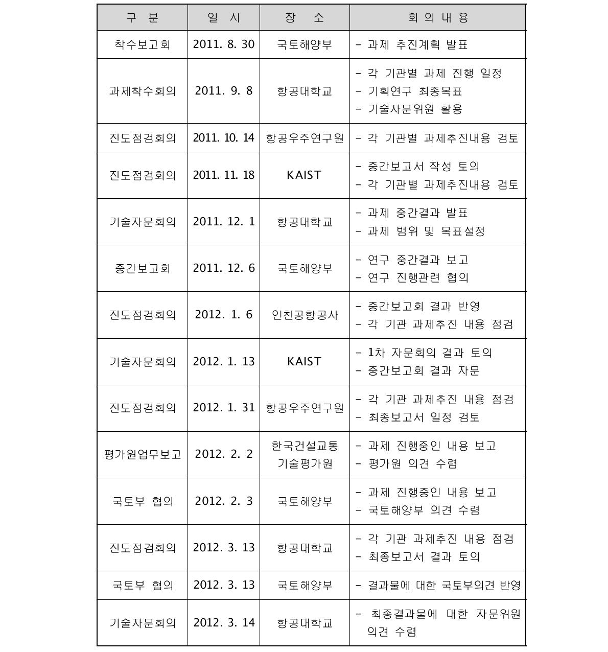 일자별 과제 추진경위