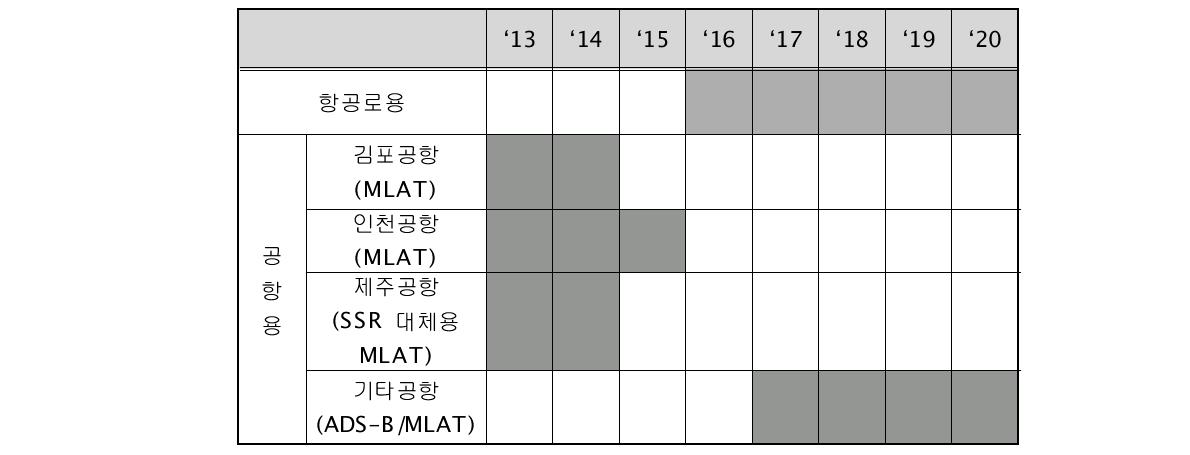 국내공항 및 항공로용 차세대 감시시스템 구축 추진 일정