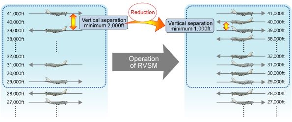 그림 5.1.4 RVSM(Reduced Vertical Seperation Minimum)