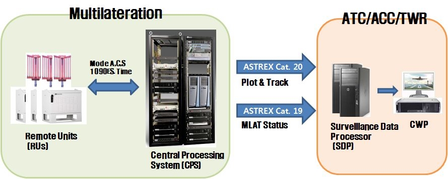 그림 5.2.1 ICAO Standard Format