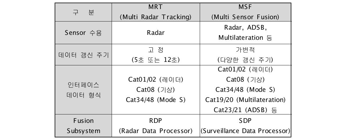 MRT와 MSF의 비교