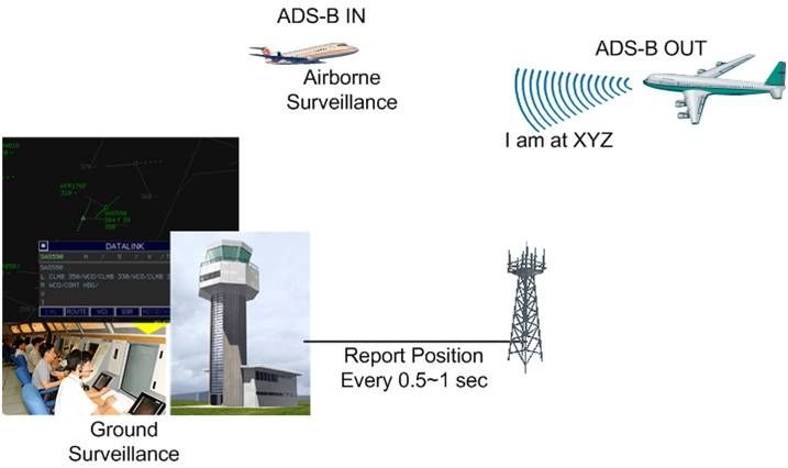 그림 1.4.6 ADS-B 운용개념도