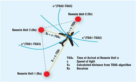 그림 1.4.7 TDOA 개념도