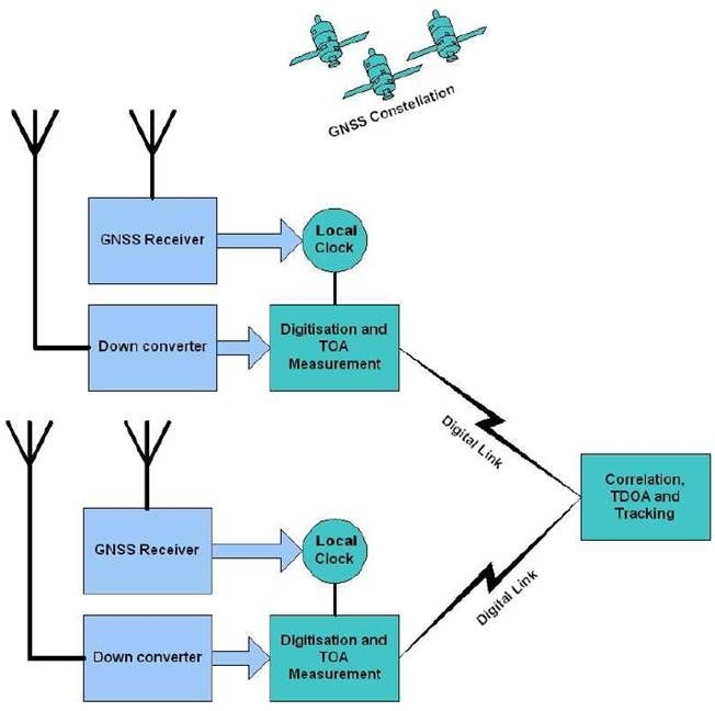 그림 1.4.14 Standalone GNSS Synchronized MLAT의 구성도