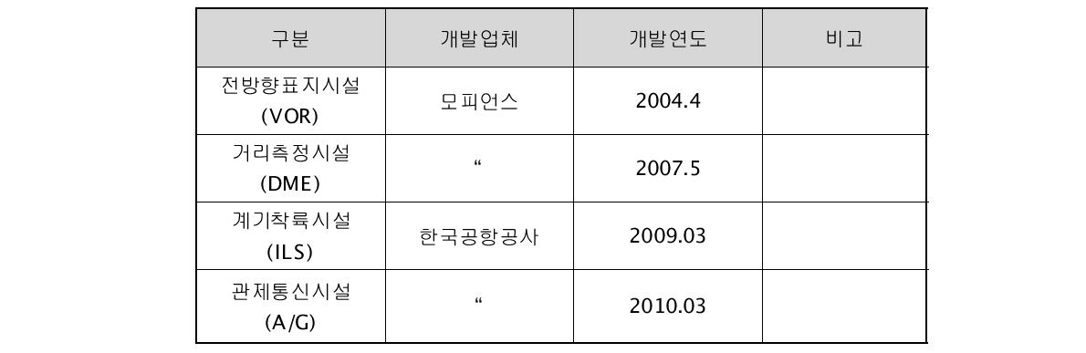 국내 항행안전시설 개발 현황