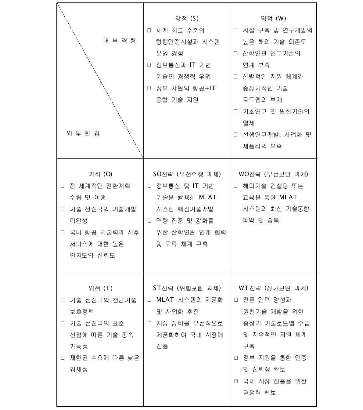 MLAT 시스템에 대한 미래시장 대응전략