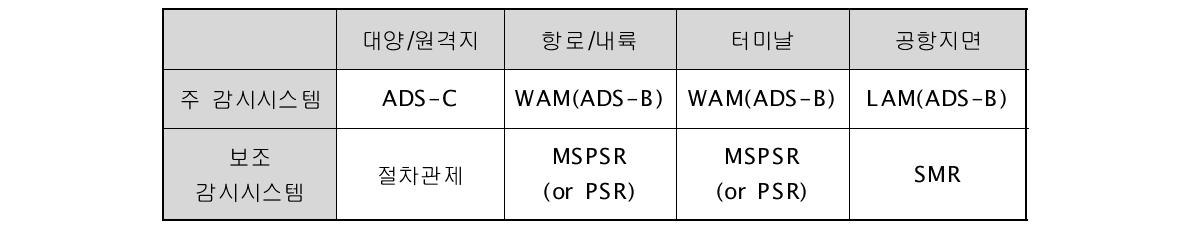 미래의 비행 단계별 감시시스템 발전 전망