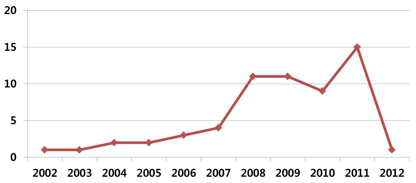 그림 2.1.19 연도별 MLAT 관련 논문 건 수