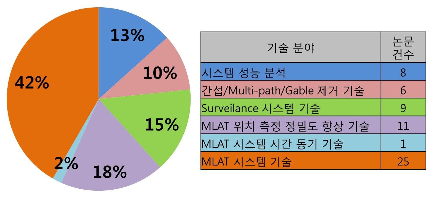 그림 2.1.20 기술별 MLAT 논문 분포 현황
