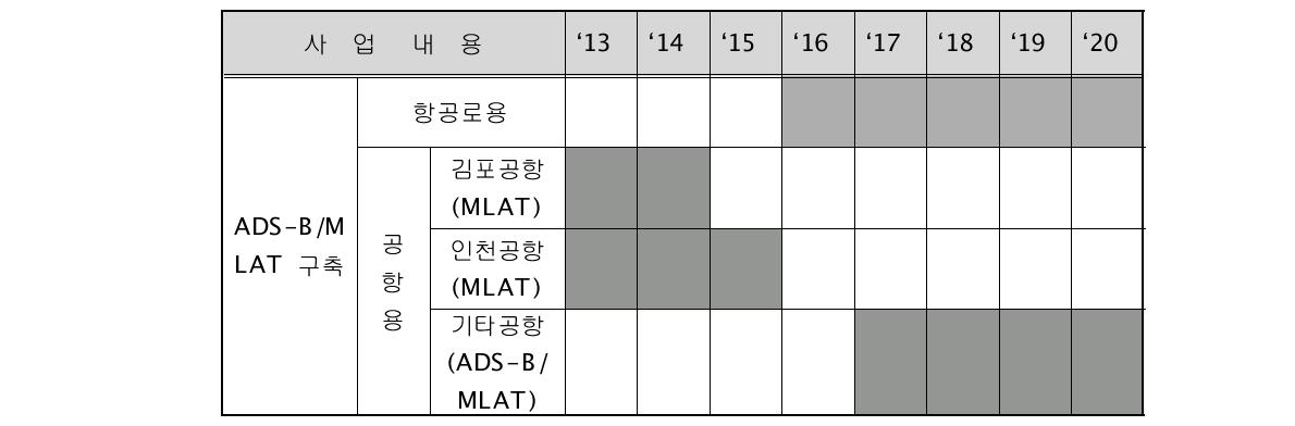 항공로용 차세대 감시시스템 구축 추진 일정