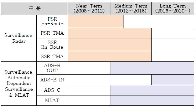 그림 2.3.1 감시시스템 운용 로드맵