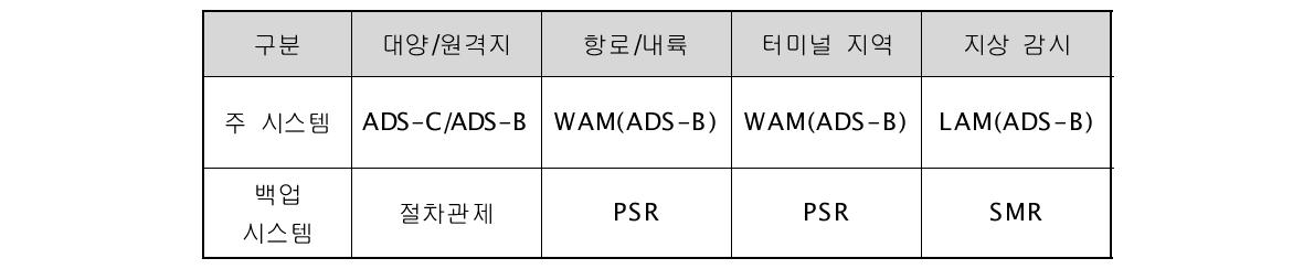 2020년경의 비행단계별 감시요소 기술