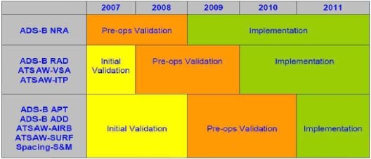 그림 2.3.8 유럽의 ADS-B 구축 로드맵