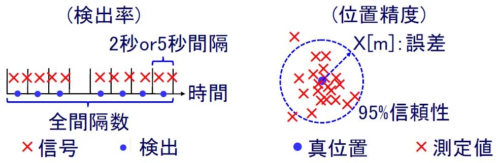 그림 2.3.10 MLAT의 시험평가 성능요건