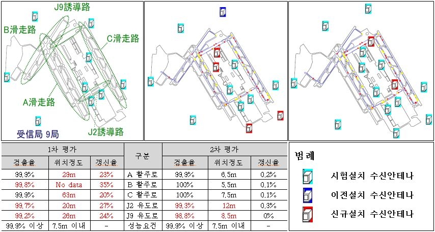 그림 2.3.11 일본 하네다 공항의 MLAT 시험평가 결과