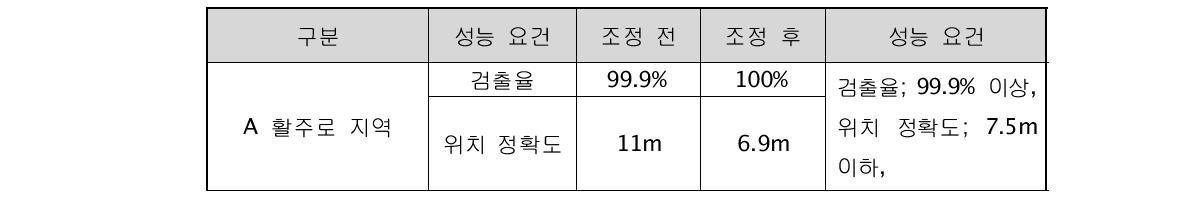 일본 나리타 공항의 MLAT 시험운용 결과