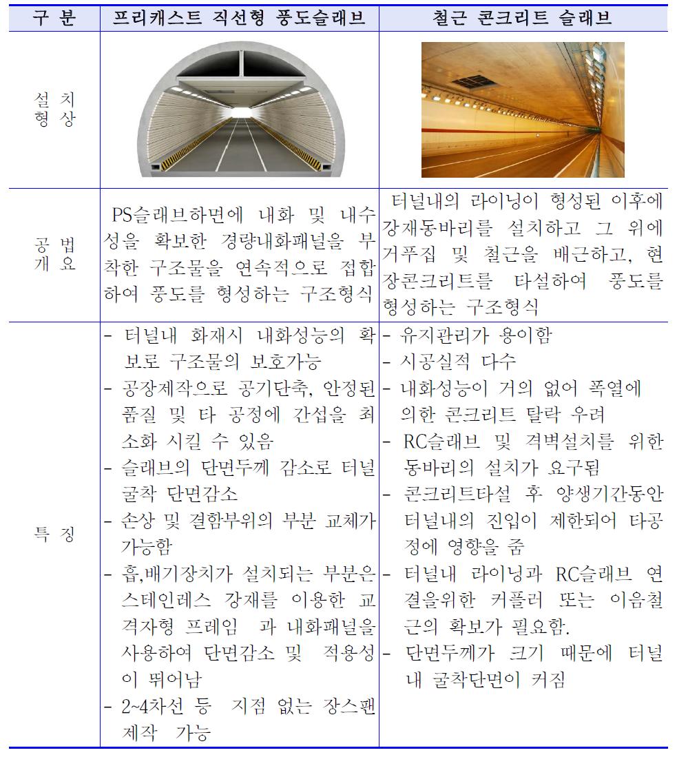 직선형 풍도슬래브의 특징 비교