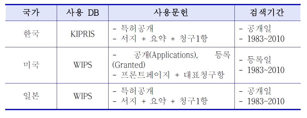 검색 데이터베이스