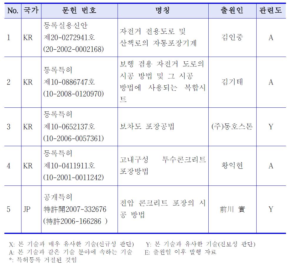 특허 관련 유관 특허조사 결과