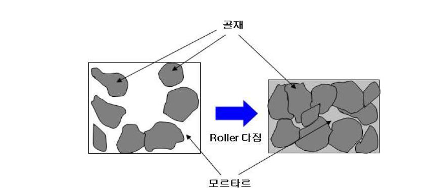 롤러 전압 콘크리트의 내부구조 특성