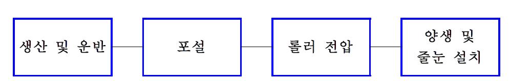 시공 절차