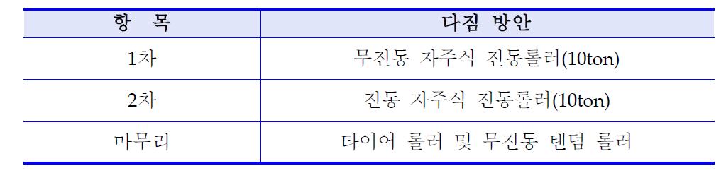 롤러 전압 콘크리트 포장의 다짐 방법(PCA, 2004)