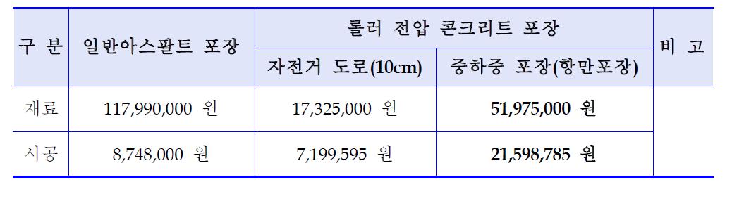 3m 폭으로 1km 포장공사 시 시공비용 비교