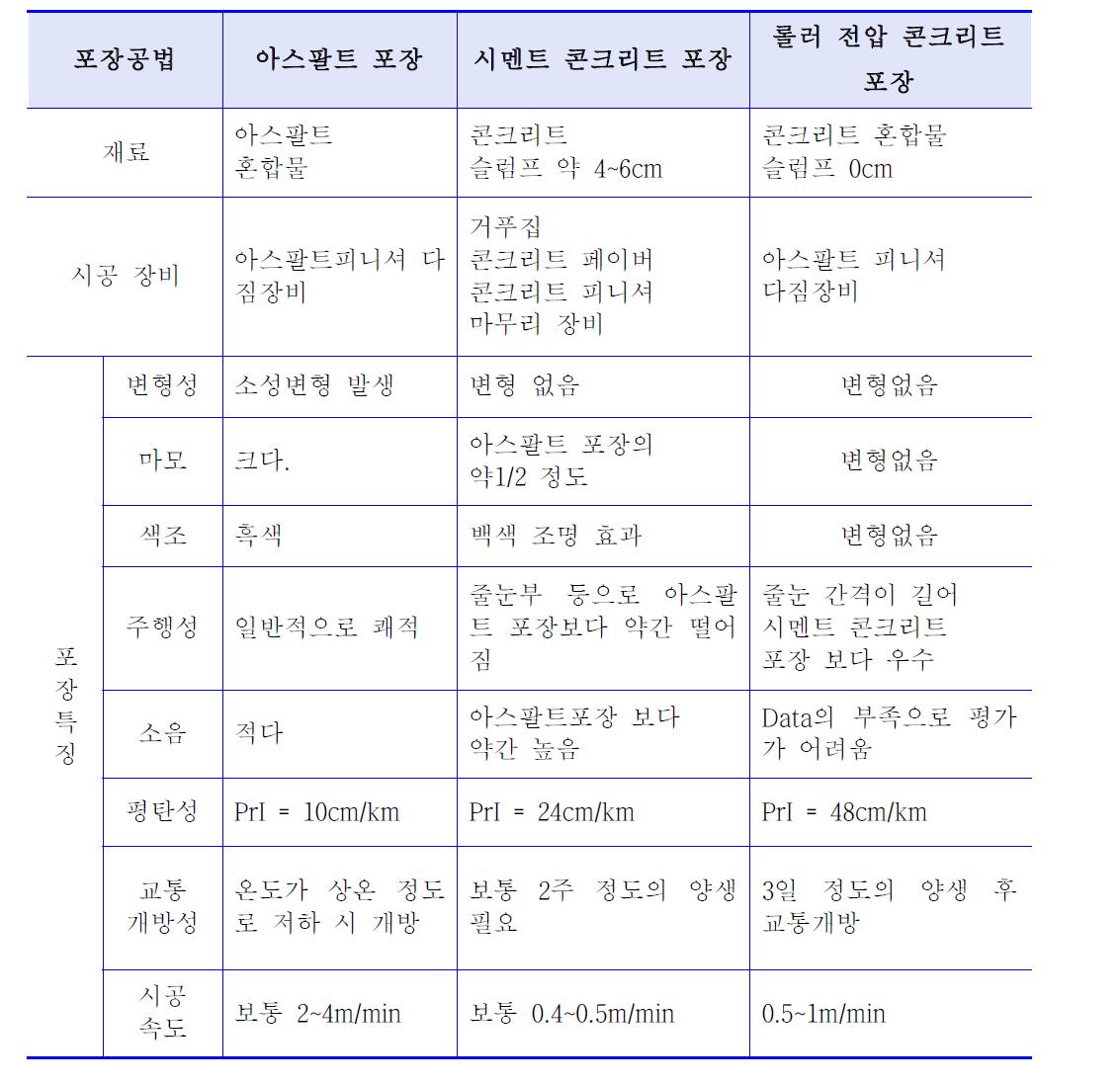 경쟁 기술과의 비교