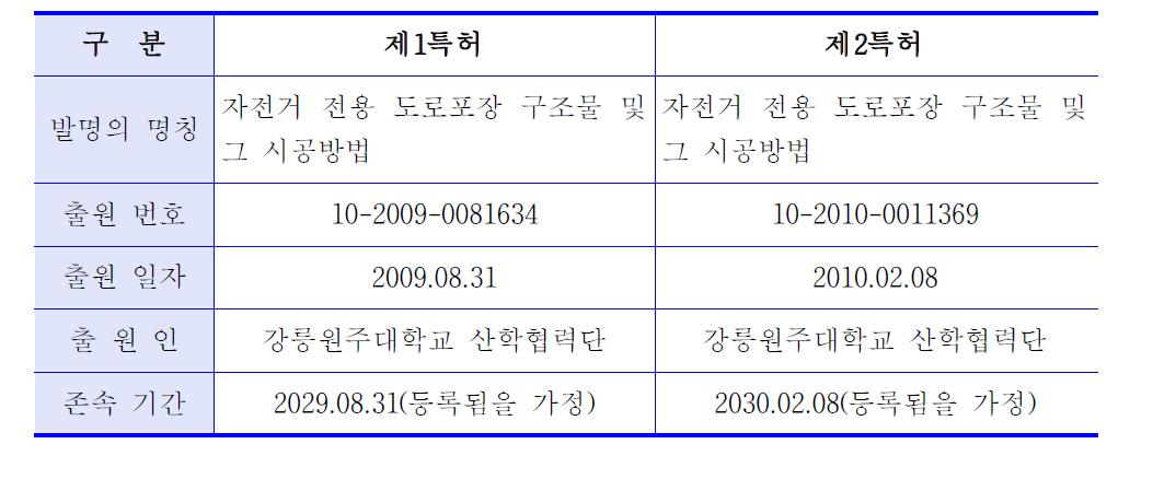 평가대상기술의 특허 개요