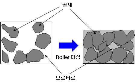 골재 맞물림 효과